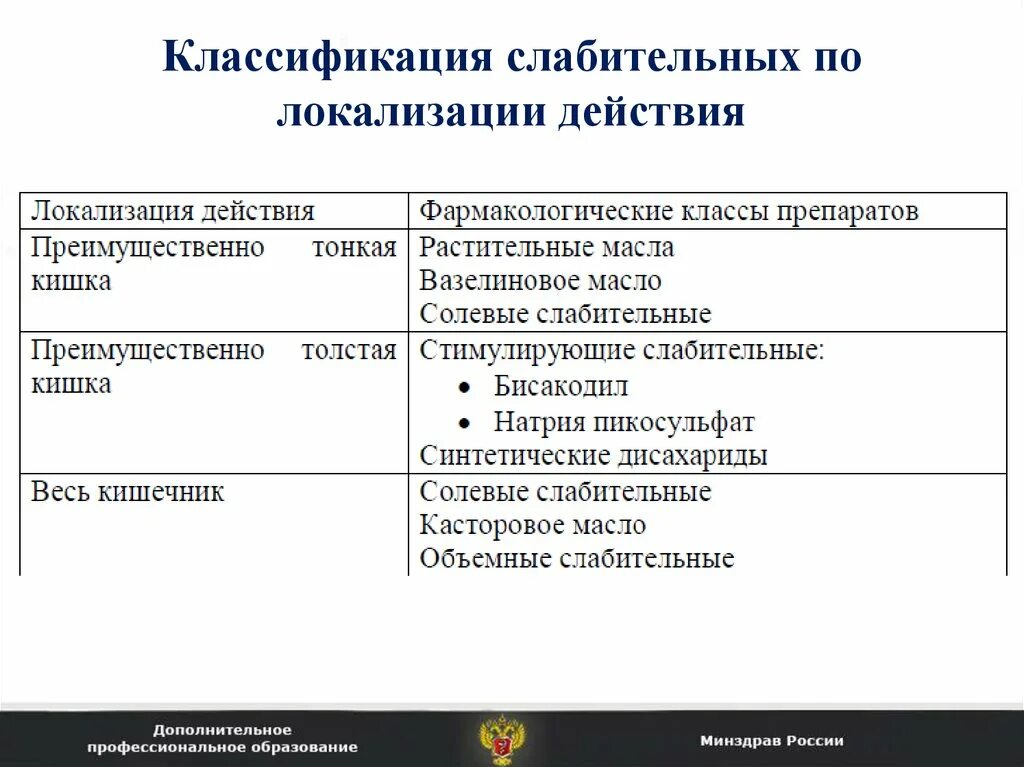 Классификация слабительных. Классификация слабительных по локализации. Слабительные препараты классификация. Слабительные классификация по локализации действия.