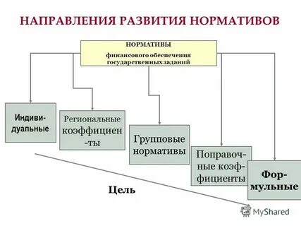 Нормативы финансовых коэффициентов