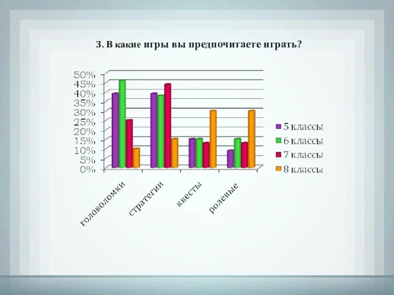 Какие компьютерные игры вы предпочитаете. Диаграммы о вреде и пользе компьютера. Какие компьютерные игры вы предпочитаете. Какие компьютерные игры ты предпочитаешь 5 класс. Какие компьютерные игры вы предпочитаете.