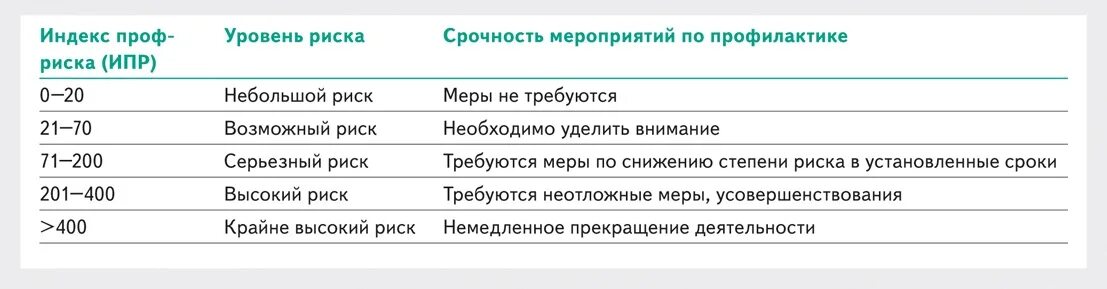 Оквэд профессиональные риски. Классы профессиональный риск. Уровни профессионального риска. Индекс профессионального риска. Профессиональный риск категории.