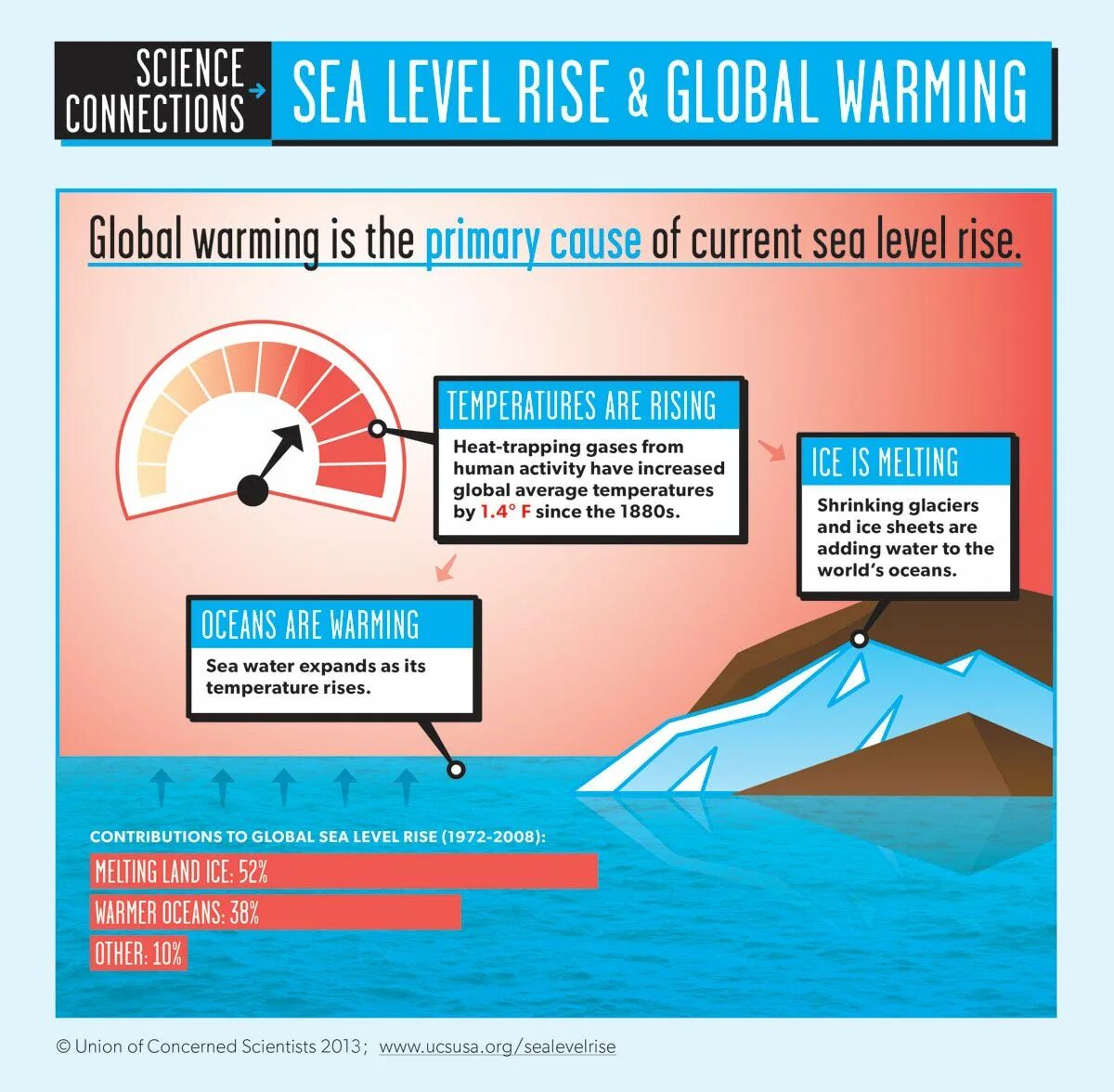 Глобальное потепление инфографика. Изменение климата инфографика. Global warming infographic. Инфографика потепление. Global level