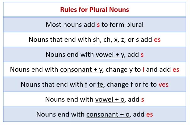 Noun singular and plural правило. Singular and plural Nouns Rules. Singular and plural правила. Singular plural Rule.