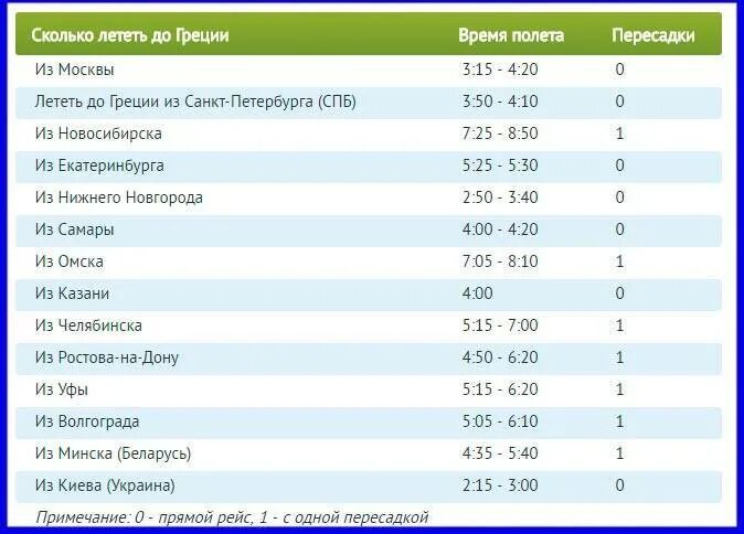 Ростов новосибирск сколько лететь по времени. Сколько лететь в челябинск из москвы. сколько лететь до челябинска из москвы на самолете. сколько лететь с челябинска до москвы. сколько времени лететь из самары в москву.