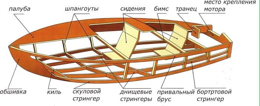 Конструктивное устройство. Шпангоут бимс стрингер. киль шпангоут бимс стрингер. устройство маломерного судна конструкция. элементы корпуса маломерного судна.