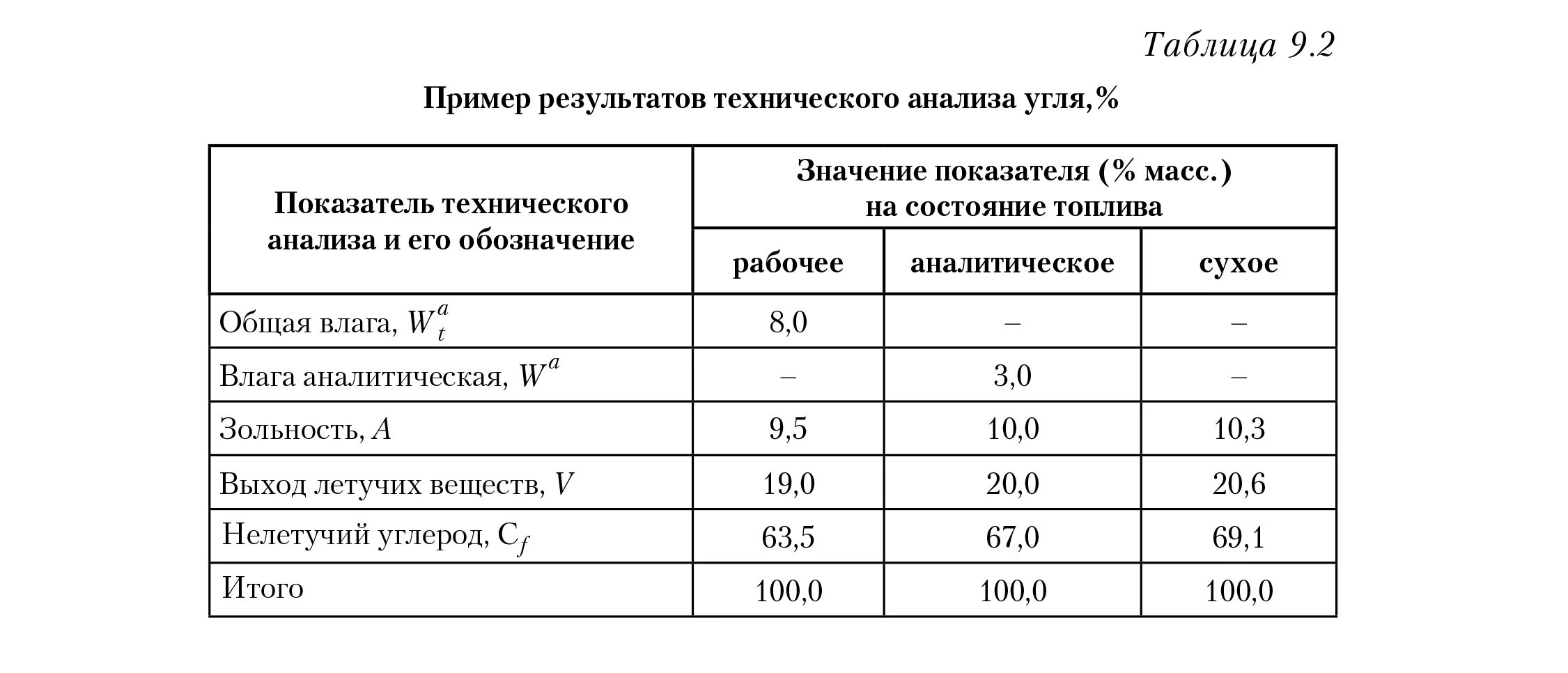 Выход летучих. Уголь таблица. Классификация угля. Зольность углей по маркам. Выход летучих веществ каменного угля.