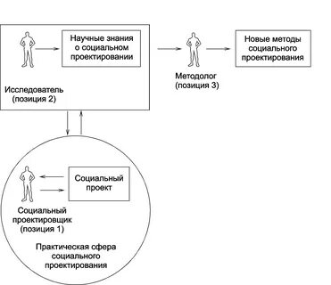 Алгоритм социального проекта