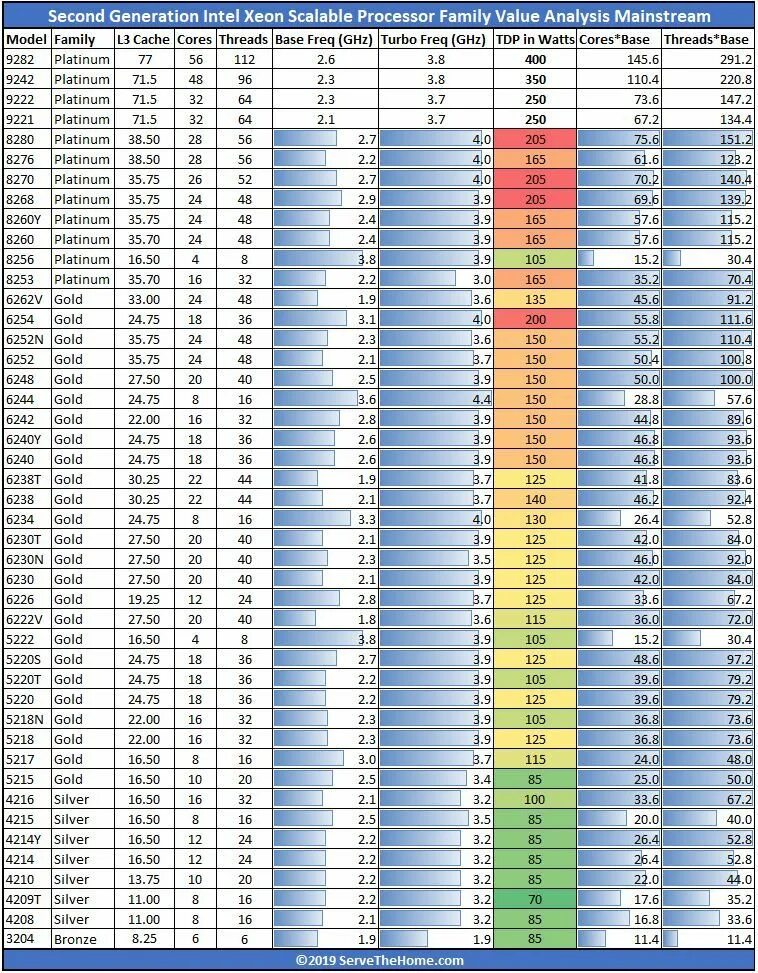Поколения процессоров Intel Xeon Gold 6238r. Поколения процессоров Intel Xeon таблица по годам. Сводная таблица процессоров Интел. Intel Xeon scalable.