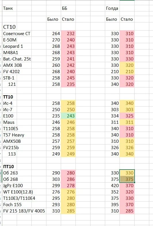 Таблица прем танков. Танки World of Tanks таблица. Пробитие танков в World of Tanks таблица. Таблица Фарма прем танков 8 уровня в WOT. Коэффициенты фарма wot