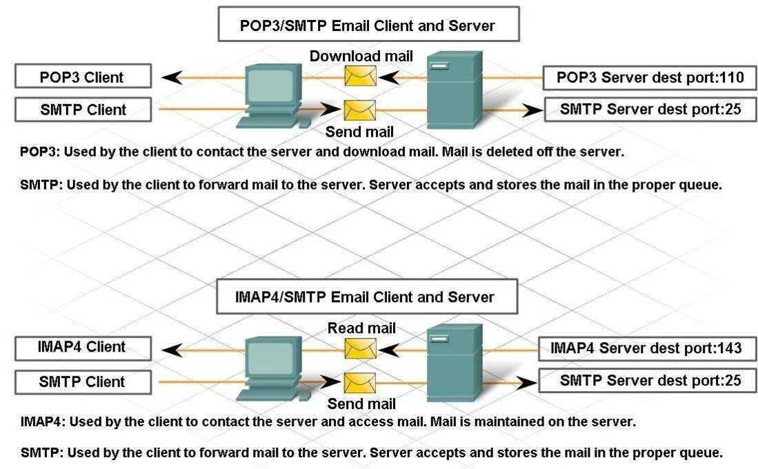 Поддерживала протоколы pop imap. Pop3 smtp это протоколы. протоколы pop3 и imap. почтовый протокол pop3. smtp pop3 imap различия.