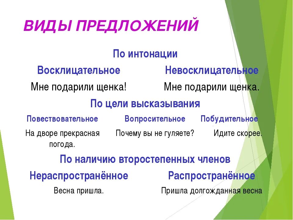 Интонация восклицательного предложения. Виды предложений. Типы предложений в русском языке 4 класс. Виды предооженийпредложений.