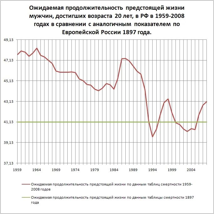 Ожидаемая продолжительность предстоящей жизни. Продолжительность жизни мужчин в Москве. Ожидаемая Продолжительность предстоящей жизни это. В РСФСР мужчины средняя Продолжительность жизни. Средняя Продолжительность жизни в России 1959.