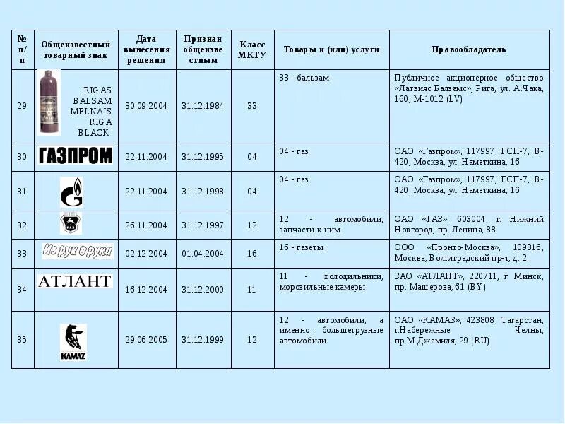 Мкту для регистрации товарных знаков 2024. Перечень товарных знаков. Классификация товарных знаков. Перечень общеизвестных товарных знаков. Классификатор для товарного знака.