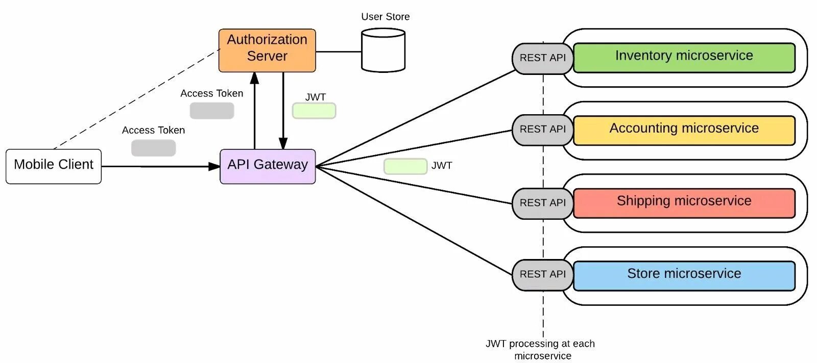 Rest значение. Архитектура микросервисов схема. Архитектура API. Схема работы API. Схема аутентификации.