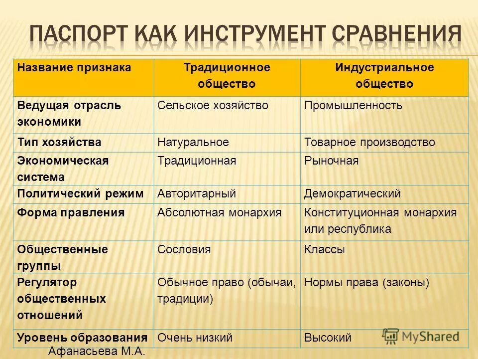 Укажите признак традиционной аграрной экономики. Форма правления в традиционном обществе. Экономика традиционного общества. Формы общества традиционное индустриальное. Политический режим в традиционном обществе.