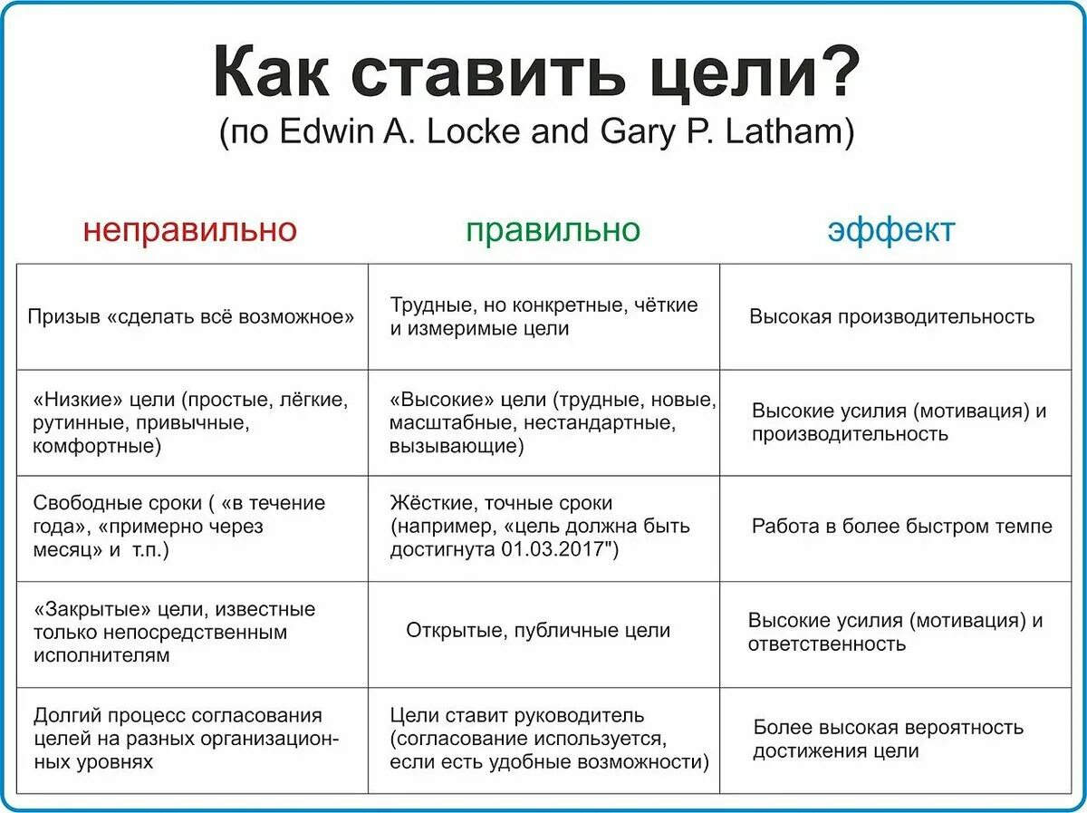 Какая цель вашего. Правильно поставленная цель. Как правильно писать цели. Как правильно поставить цель. Как ставить цели.