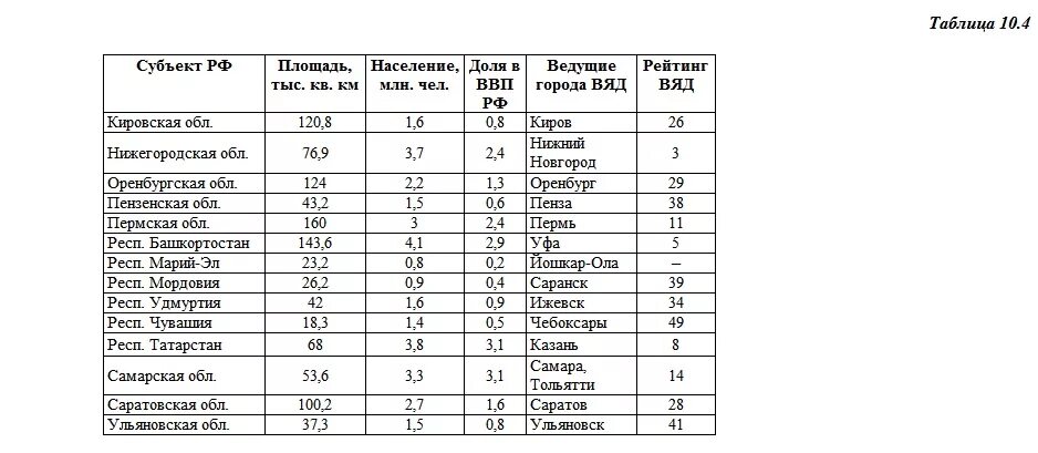 Площади субъектов РФ таблица. Таблица площадей областей России. Площадь субъектов РФ по убыванию. Площадь областей России в кв.км таблица по убыванию. Размеры территории субъектов рф