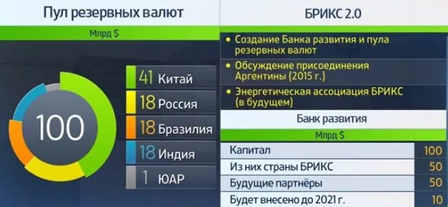 Развитие брикс. Резервная валюта БРИКС. Пул резервных валют. Новый банк развития БРИКС. Пул валютных резервов стран БРИКС.