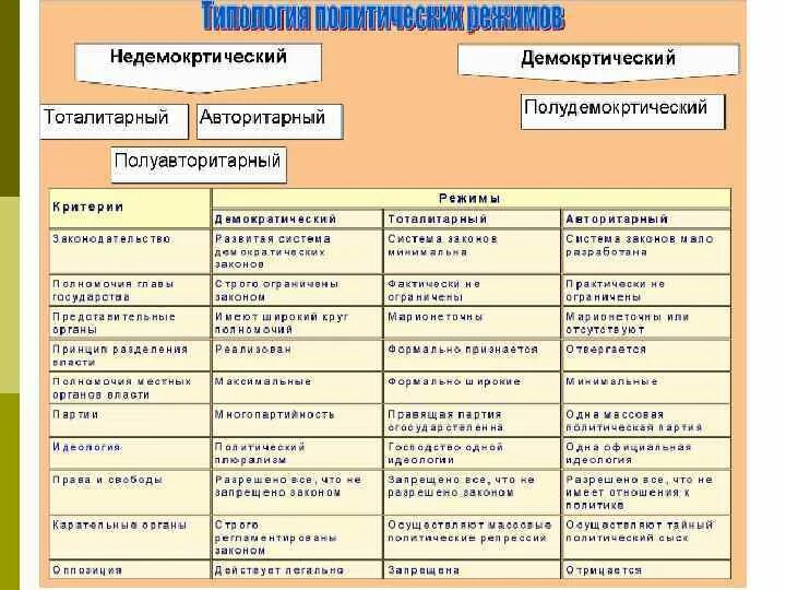 Ответы Mail.ru: составьте схему классификация политических режимов помогите