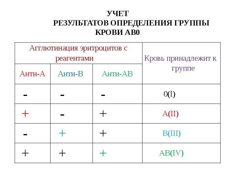 Результаты фактор крови. Определение группы крови и резус фактора цоликлонами таблица. Как определить группы крови и резус фактора цоликлонами алгоритм. Определение гр крови цоликлонами алгоритм резус фактор. Резус фактор цоликлонами таблица.