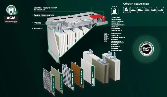 AGM технология в аккумуляторах. AGM аккумулятор в разрезе. Mutlu аккумулятор EFB. Конструкция батареи:AGM.