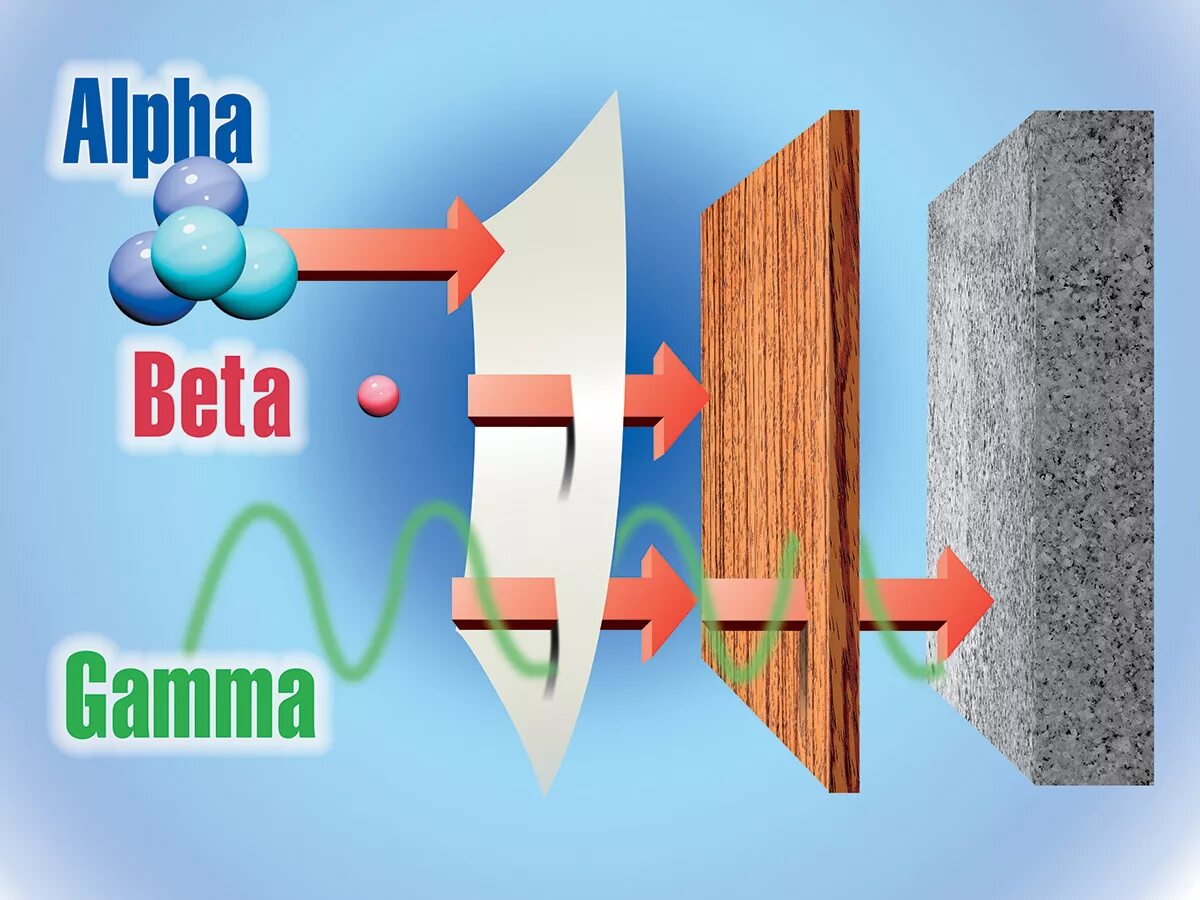 Альфа бета гамма излучения. Alpha Beta Gamma radiation. Гамма и бета излучение. Лучи Альфа бета гамма рисунок. Альфа бетта гамма излучения