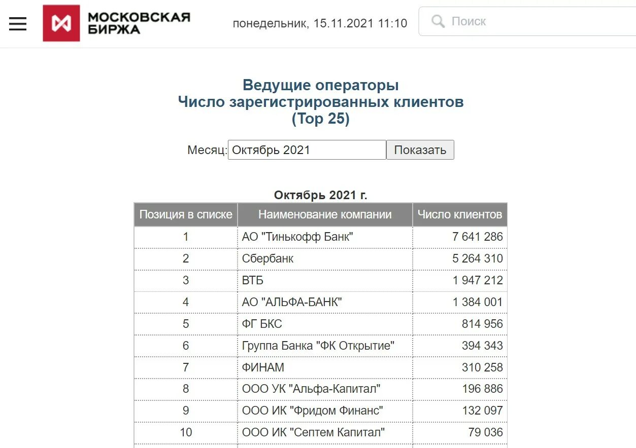 Какая биржа лучше в россии. Список лучших брокеров. Рейтинг брокеров в России. Статистика брокер. Список брокеров Московской биржи.