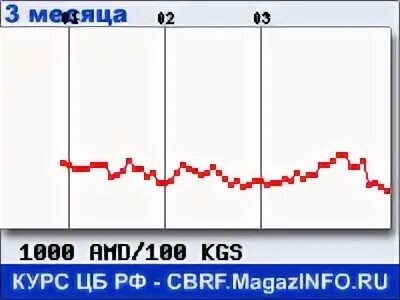 Курс рубля к драму в армении