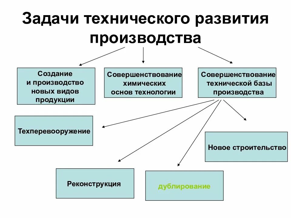 Задачи развитие производства