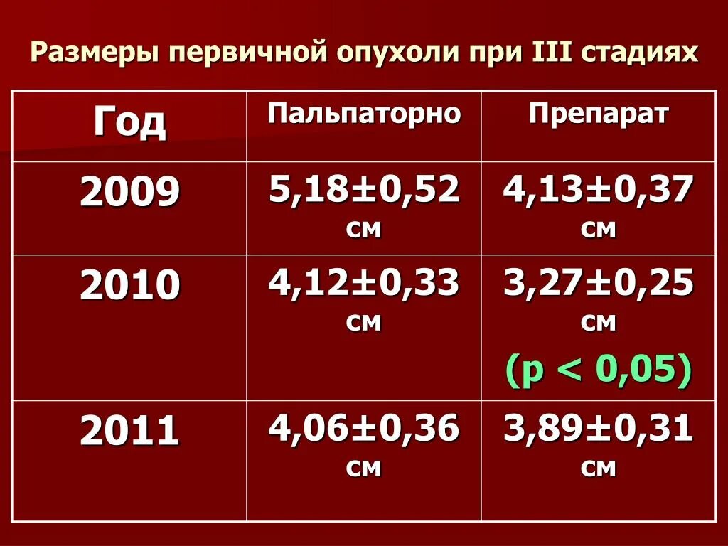 Объемы опухоли. Размер опухоли при 3 стадии. Смн III степени. Слабоухость 3 степень. Нейтроз 3 степени.