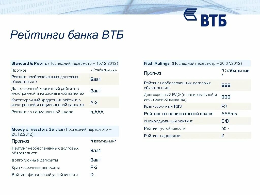 Единый сайт втб. Втб банк презентация о банке 2025. активы банка втб. рейтинг банка втб. банковская программа втб.