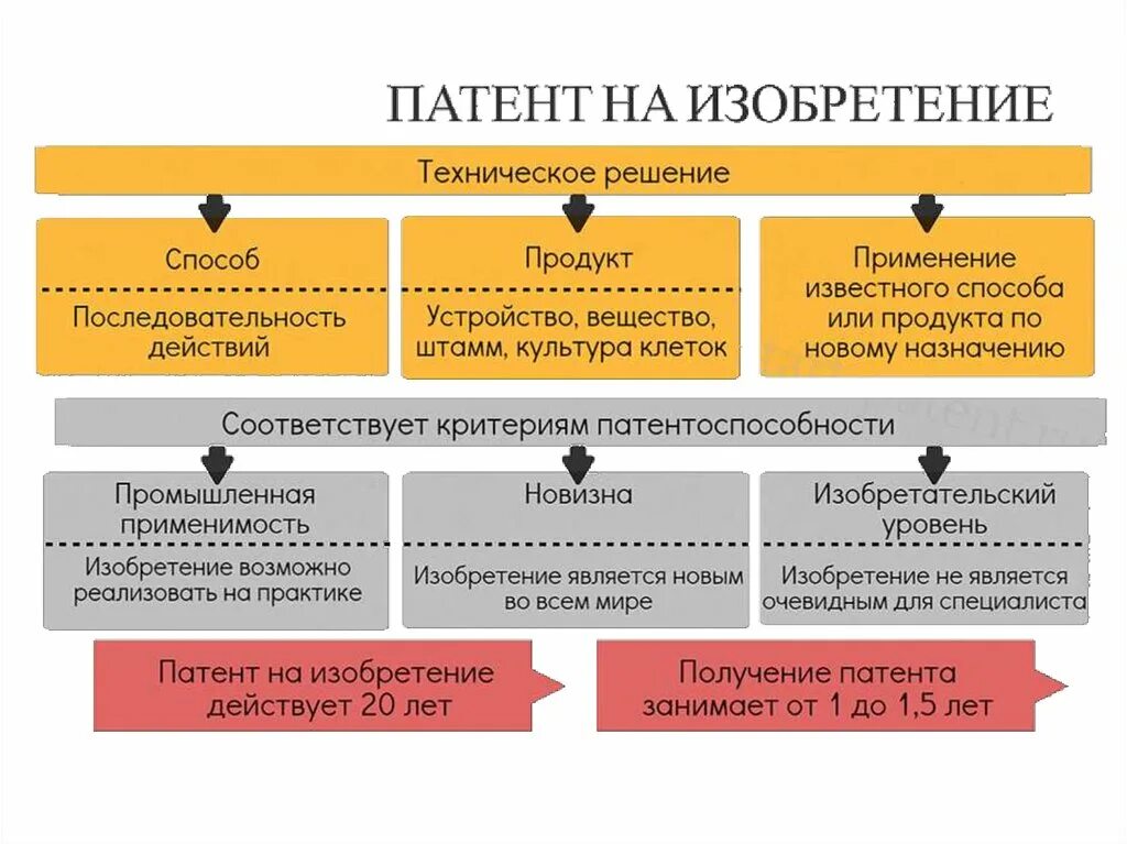 Зарегистрировать изобретение. Этапы получения патента на изобретение. порядок получения патента на изобретение схема. этапы процесса патентования. последовательность регистрации патента.