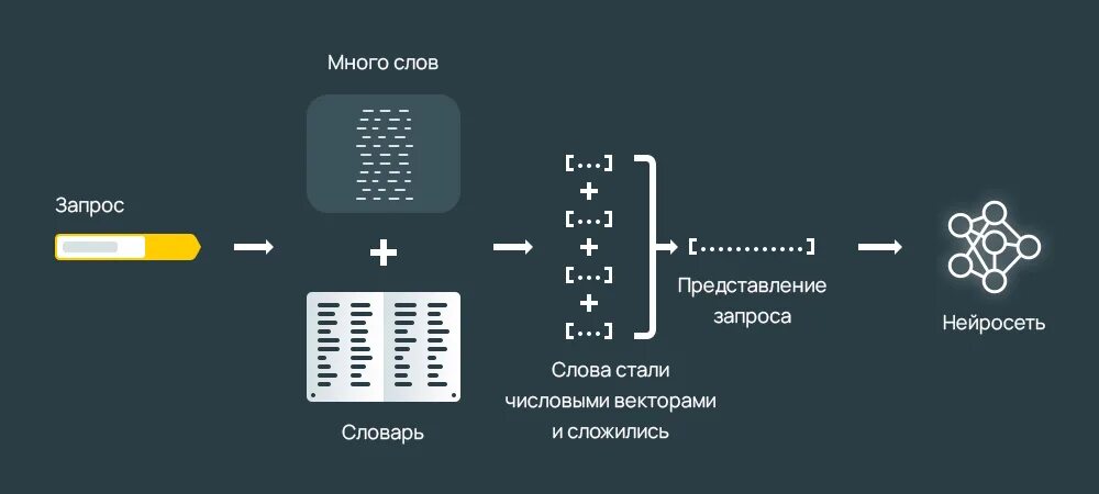 Ранжирование слов. Алгоритм ранжирования. Поисковые системы ранжирование. Yati алгоритм.