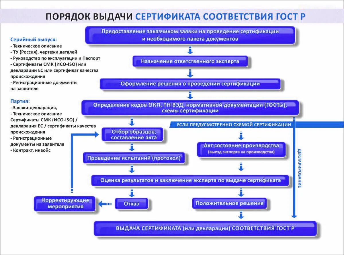 Работы по проведению сертификации. Порядок получения сертификата соответствия. Порядок получения сертификата соответствия схема. Выдача сертификатов соответствия. Порядок выдачи сертификата.