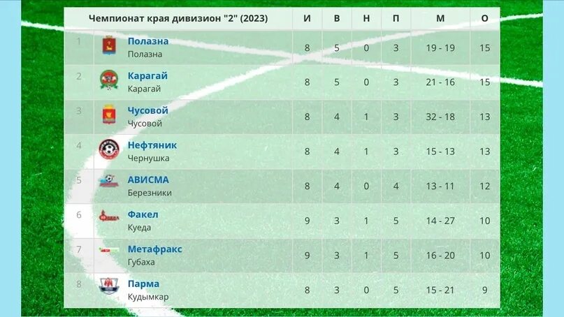 Футбол чемпионат россии 1 дивизион турнирная. Западная Сибирь Урал футбол 2007. Первенство России по футболу Урал Западная Сибирь 2011. Союз федераций футбола Урала и Западной Сибири. НАГРАДИОН Урал и Западная Сибирь 2012.