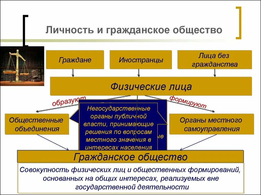 Отношение между гражданином и обществом. Гражданское общество и государство. Личность в гражданском обществе. Личность и государство. Личность в правовом государстве.