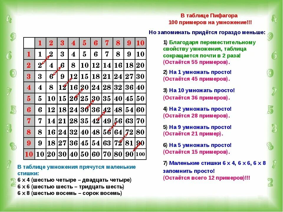 Как выучить таблицу умножения с ребенком. Таблица умножения методика запоминания. Как легко научить ребенка таблице умножения. Таблица умножения на 3 как быстро выучить ребенку. Как выучить за короткое время