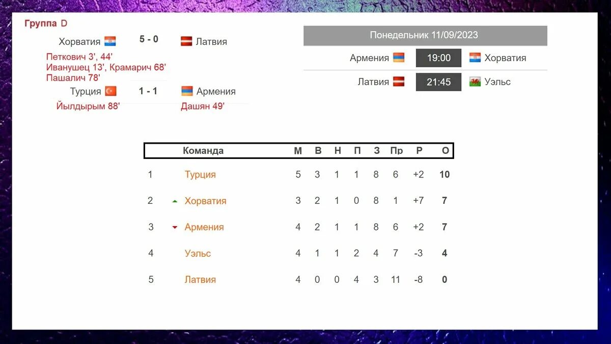 Турнирная таблица по футболу голландии 2023 2024. Футбол 2024 таблица. Отборочные матчи евро 2024. Отборочные матчи евро 2024 таблица. Чемпионат Азии по футболу 2024 таблица.