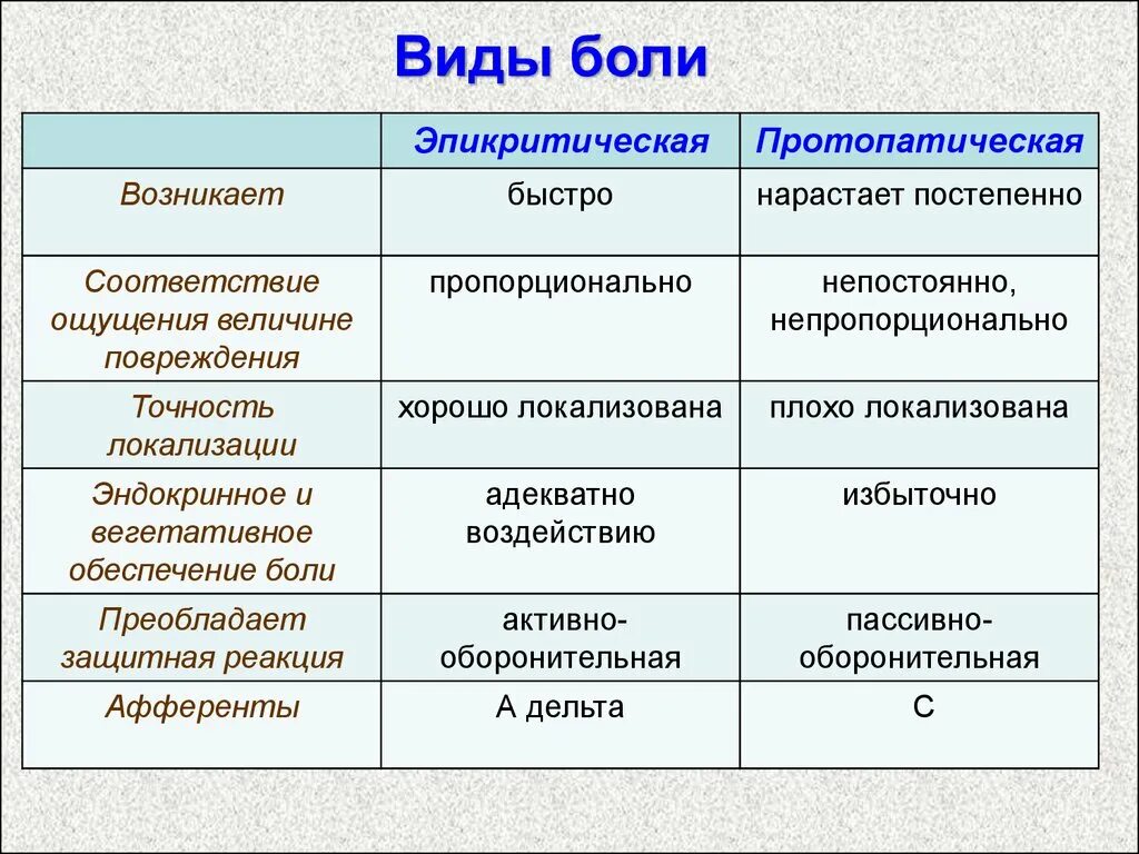 Какие боли характерны. Виды и характеристика бол. виды и характеристика боли. виды боли таблица. характеристика типов боли.