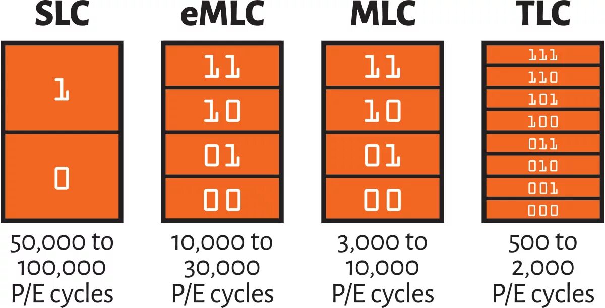 Скорость памяти ssd. Тип памяти NAND 3d TLC. Типы NAND памяти SLC MLC TLC 3d TLC отличия. Тип памяти ссд 3д нанд. SSD TLC циклы перезаписи.