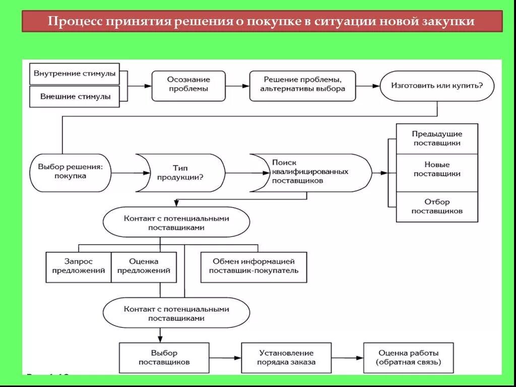 Принятие решения о покупке товара. Процесс выбора поставщика. Процесс принятия решения о закупке. Модель принятия решения о закупке товаров на рынке организаций. Этапы выбора поставщика.