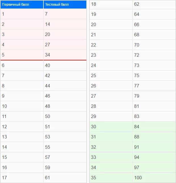 Сколько баллов надо на 4 по информатике. Таблица первичных баллов Информатика. Таблица вторичных баллов ЕГЭ Информатика. Таблица первичных баллов ЕГЭ по информатике. Таблица перевода баллов ЕГЭ Информатика.