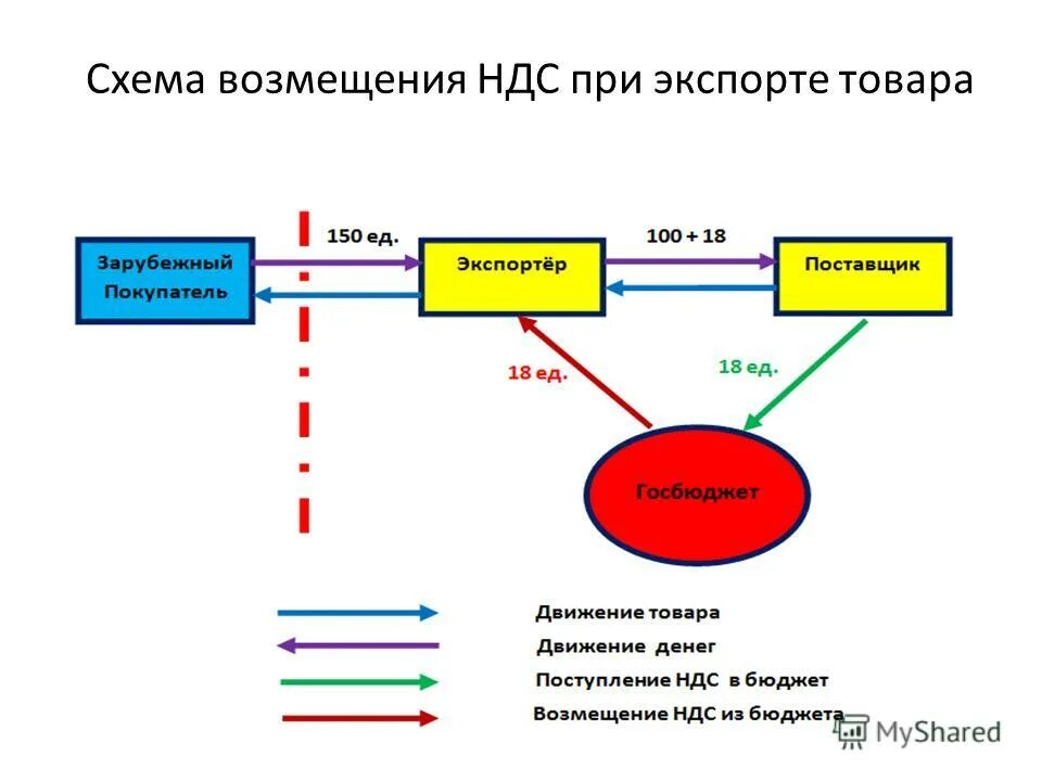 Труды ндс. Схема незаконного возмещения НДС. НДС схема уплаты и возмещения. Схема возмещения НДС при экспорте. Схема возврата НДС при экспорте.