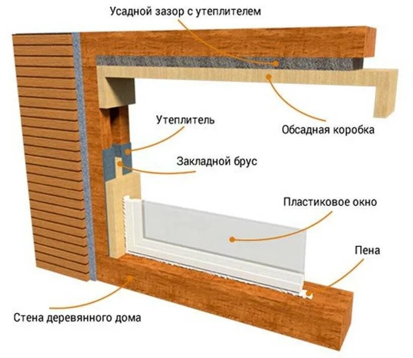 Как установить пластиковые. Монтаж деревянных окон в деревянном доме схема монтажа. Монтаж пластиковых окон в деревянном доме своими руками. Схема установки пластиковых окон в деревянном доме. Схема монтажа пластиковых окон в деревянном доме.