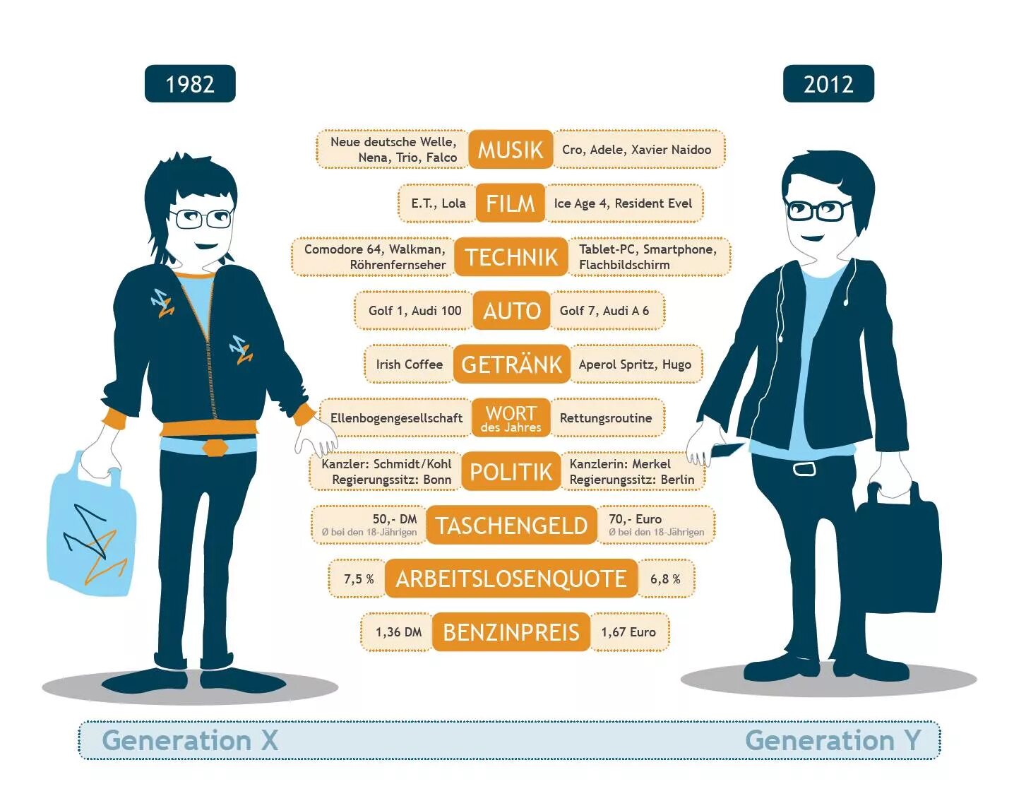 2014 какое поколение. Поколение y. Поколение z. Поколение y инфографика. Инфографика поколения x y z.