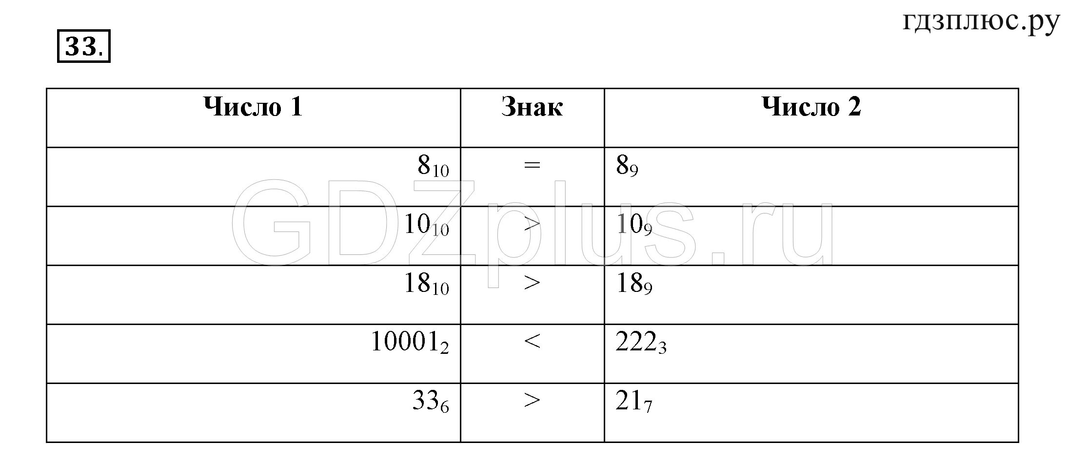 3.2 Информатика 8 класс босова. Информатика 8 класс тест. Табличка по информатике 8 класс. Информатика 8 класс босова таблица. Информатика 8 класс босова номер 9