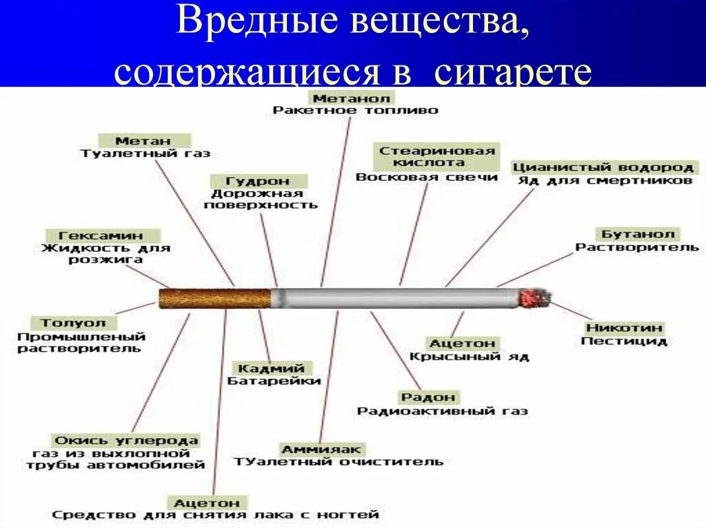 Вредные вещества в сигарете. Сколько вредных веществ содержится в сигарете. Вредные вещества содержащиеся в сигаретах. Химический состав сигарет.