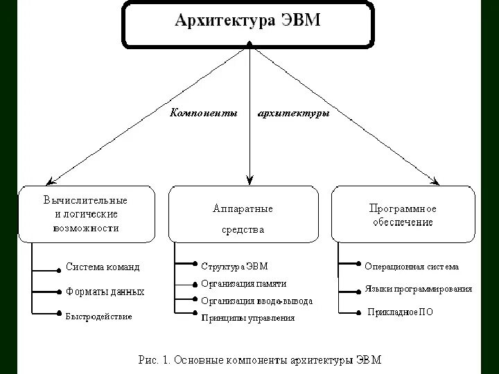 Основные типы и классы систем. Классификация архитектур ЭВМ. Перечислите основные типы архитектуры ЭВМ.. Архитектура ЭВМ типы архитектур. Назовите основные типы архитектур ЭВМ.