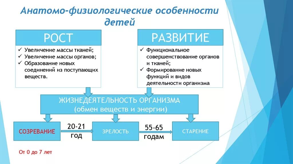 Анатомо физиологические развитие детей. Анатомо-физиологические особенности детей. Атомно физиологические особенности детей. Анатомо-физиологические особенности детей школьного возраста. Анатомо-физиологические особенности детей таблица.