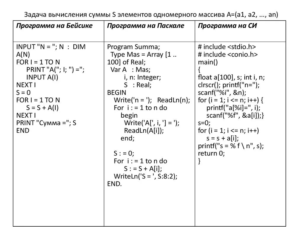 Вычисление суммы элементов массива. Вычисление суммы одномерного массива. Программа вычисления суммы элементов массива. Задачи на сумму одномерных массивов.