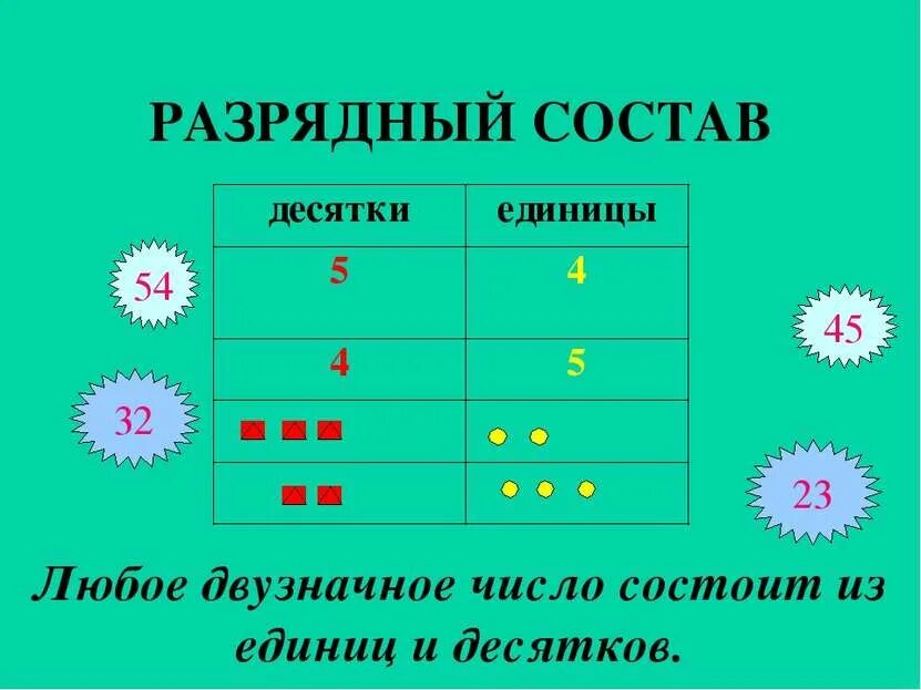 Двузначные числа урок 3 класс. Математика 2 класс разрядный состав двузначных чисел. разрядный состав числа 2 класс математика. состав двузначных чисел 2 класс. разрядный состав чисел второго десятка.
